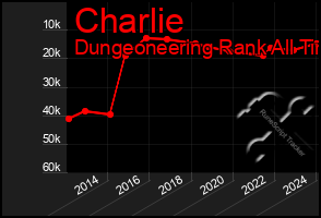 Total Graph of Charlie