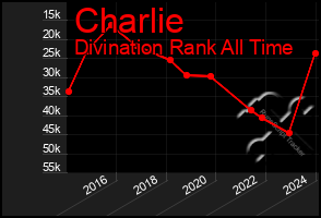 Total Graph of Charlie