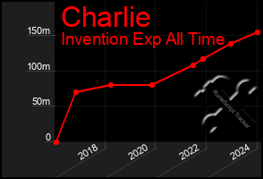 Total Graph of Charlie