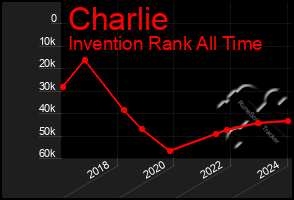 Total Graph of Charlie