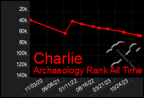 Total Graph of Charlie