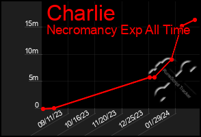 Total Graph of Charlie