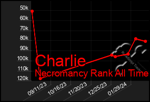 Total Graph of Charlie