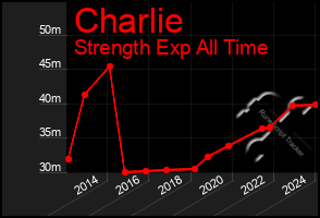 Total Graph of Charlie