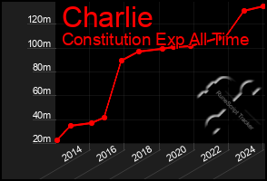 Total Graph of Charlie