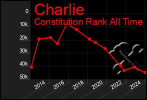 Total Graph of Charlie