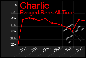 Total Graph of Charlie