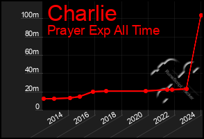 Total Graph of Charlie