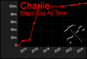 Total Graph of Charlie