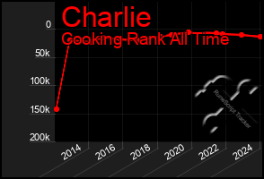 Total Graph of Charlie