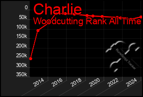 Total Graph of Charlie