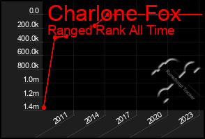Total Graph of Charlone Fox