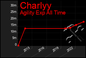 Total Graph of Charlyy