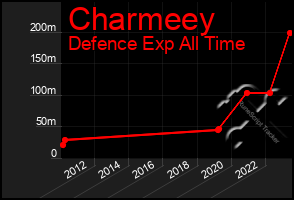 Total Graph of Charmeey