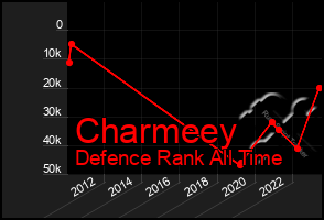 Total Graph of Charmeey