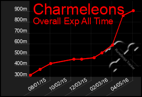 Total Graph of Charmeleons