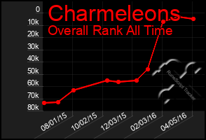 Total Graph of Charmeleons