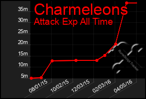 Total Graph of Charmeleons