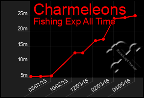 Total Graph of Charmeleons