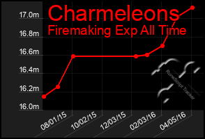 Total Graph of Charmeleons