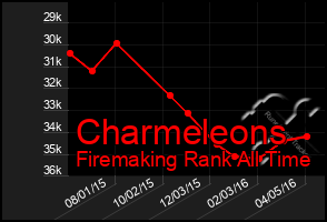 Total Graph of Charmeleons
