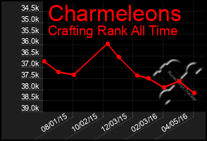 Total Graph of Charmeleons