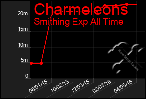 Total Graph of Charmeleons