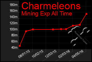 Total Graph of Charmeleons