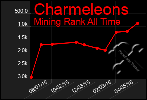 Total Graph of Charmeleons