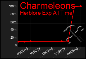 Total Graph of Charmeleons