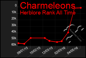 Total Graph of Charmeleons