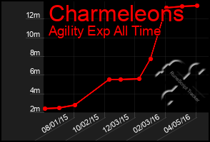 Total Graph of Charmeleons