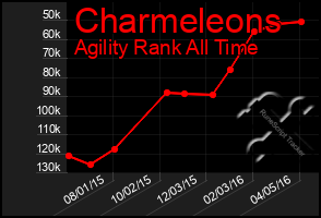 Total Graph of Charmeleons