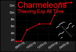 Total Graph of Charmeleons