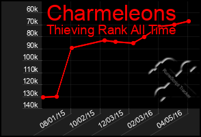 Total Graph of Charmeleons