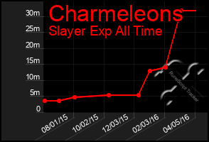 Total Graph of Charmeleons