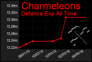 Total Graph of Charmeleons