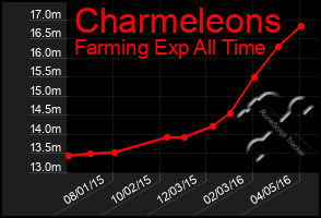 Total Graph of Charmeleons