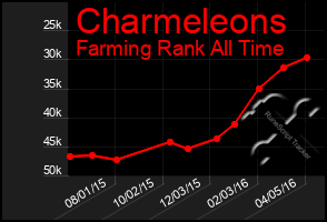 Total Graph of Charmeleons