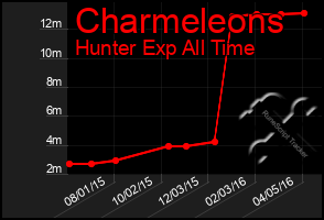 Total Graph of Charmeleons