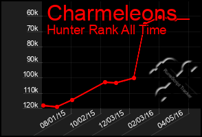 Total Graph of Charmeleons