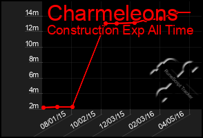 Total Graph of Charmeleons