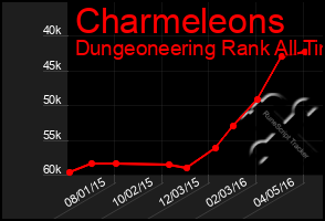 Total Graph of Charmeleons