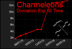 Total Graph of Charmeleons