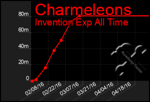 Total Graph of Charmeleons