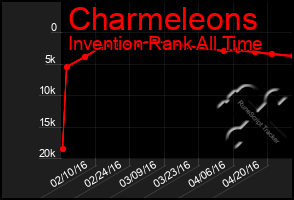 Total Graph of Charmeleons