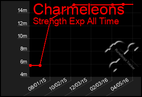 Total Graph of Charmeleons