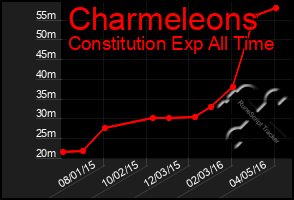 Total Graph of Charmeleons