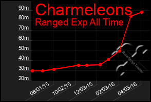 Total Graph of Charmeleons