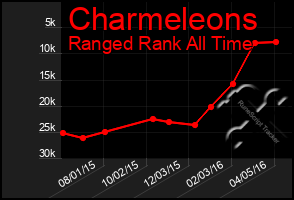 Total Graph of Charmeleons